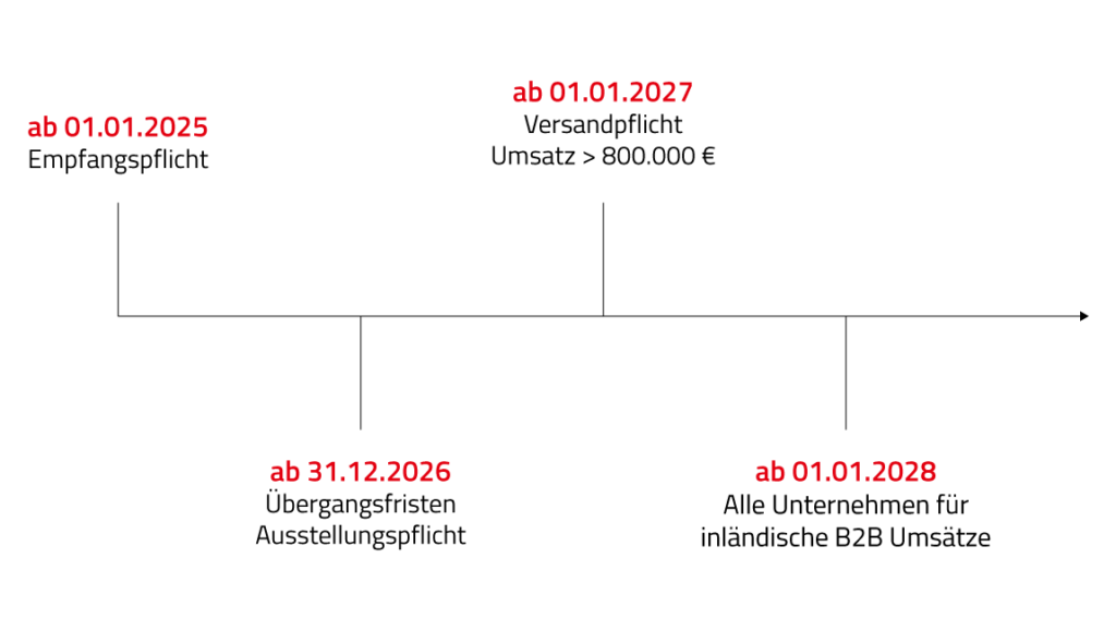 DGGO_E-Rechnung_Zeitstrahl_1-1 DATAGROUP GO – E-Rechnung Zeitstrahl