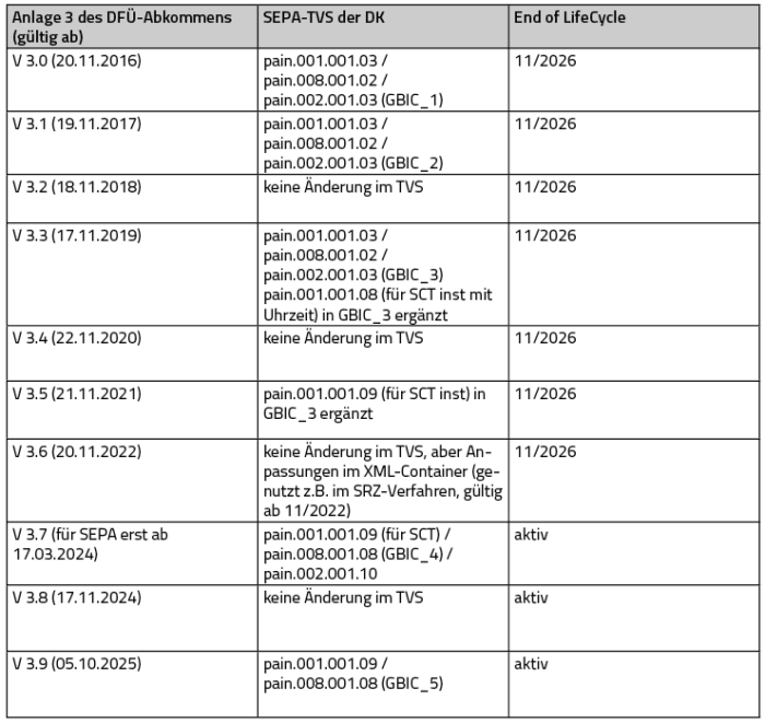 SEPA_Zahlungsformate_Tabelle Neue Zahlungsverkehrsformate ab November 2026